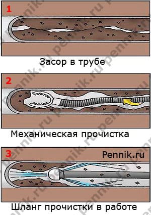 Схема использования шланга для прочистки труб.